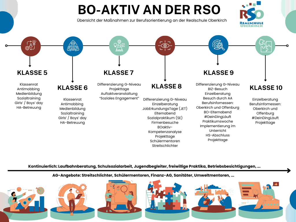 BO-Aktiv RSO